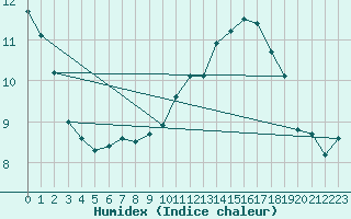 Courbe de l'humidex pour Ilanz