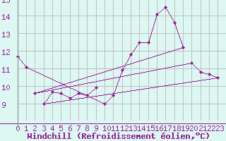 Courbe du refroidissement olien pour Arles (13)