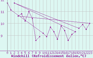 Courbe du refroidissement olien pour Skomvaer Fyr