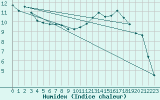 Courbe de l'humidex pour Prades-le-Lez (34)