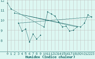 Courbe de l'humidex pour Llanes