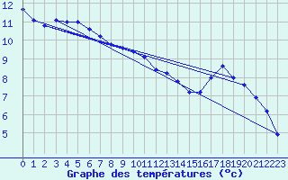 Courbe de tempratures pour Inari Nellim