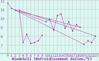 Courbe du refroidissement olien pour Castro Urdiales