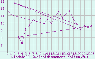 Courbe du refroidissement olien pour Hohe Wand / Hochkogelhaus