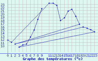 Courbe de tempratures pour Les Charbonnires (Sw)