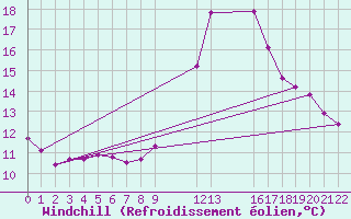 Courbe du refroidissement olien pour Colmar-Ouest (68)