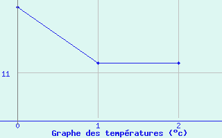 Courbe de tempratures pour Amilly (45)