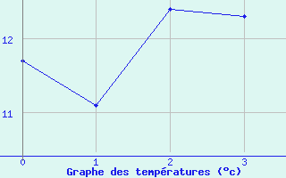 Courbe de tempratures pour Saint-Sorlin d