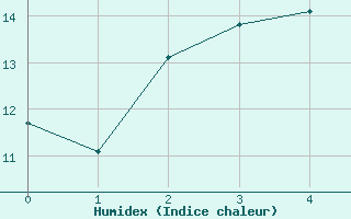 Courbe de l'humidex pour Duisburg-Baerl