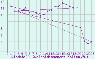 Courbe du refroidissement olien pour Guadalajara