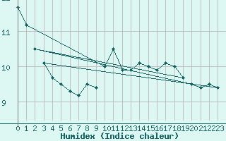 Courbe de l'humidex pour Rhyl