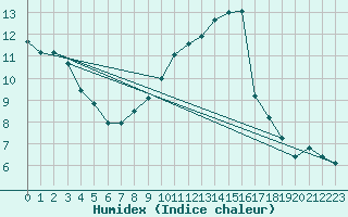 Courbe de l'humidex pour Besson - Chassignolles (03)