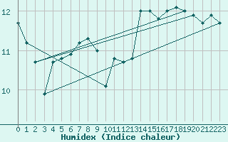 Courbe de l'humidex pour Venabu