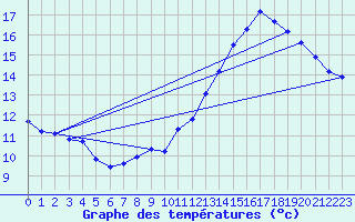Courbe de tempratures pour Guret (23)