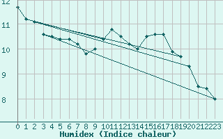 Courbe de l'humidex pour Droue-sur-Drouette (28)