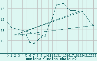 Courbe de l'humidex pour Beauvais (60)