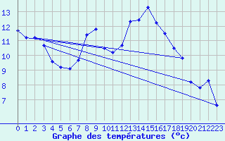 Courbe de tempratures pour Merklingen