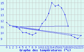 Courbe de tempratures pour Marignane (13)