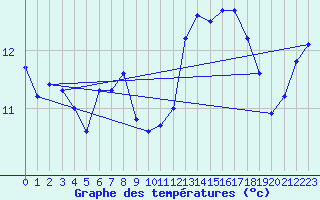 Courbe de tempratures pour Dunkerque (59)