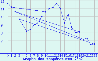 Courbe de tempratures pour Abed