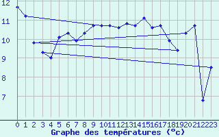 Courbe de tempratures pour Pointe de Chassiron (17)