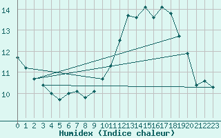 Courbe de l'humidex pour Ouessant (29)