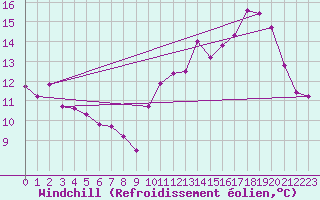 Courbe du refroidissement olien pour Besson - Chassignolles (03)
