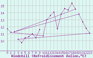 Courbe du refroidissement olien pour Rochefort Saint-Agnant (17)