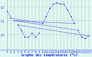 Courbe de tempratures pour Lagny-sur-Marne (77)