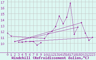 Courbe du refroidissement olien pour Metz-Nancy-Lorraine (57)