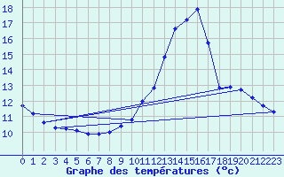 Courbe de tempratures pour Crest (26)