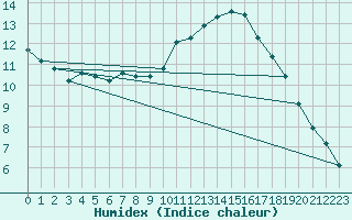 Courbe de l'humidex pour Montauban (82)