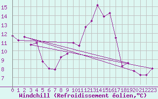 Courbe du refroidissement olien pour Calatayud