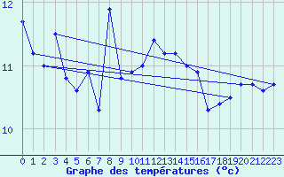 Courbe de tempratures pour la bouée 63108