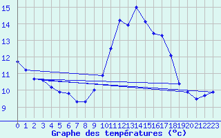 Courbe de tempratures pour Andjar
