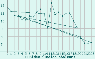 Courbe de l'humidex pour Wiesenburg