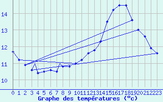 Courbe de tempratures pour Geilenkirchen
