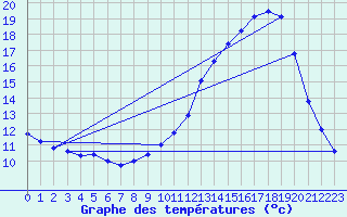 Courbe de tempratures pour Grenoble/agglo Le Versoud (38)