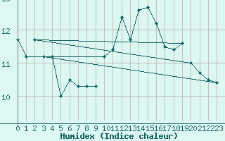 Courbe de l'humidex pour Cabo Busto