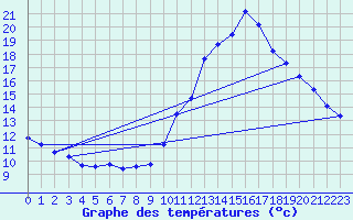 Courbe de tempratures pour Fameck (57)