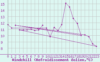 Courbe du refroidissement olien pour Roncesvalles