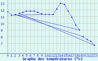 Courbe de tempratures pour Ile de Groix (56)