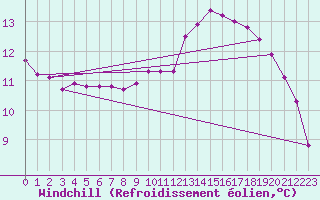 Courbe du refroidissement olien pour Laqueuille (63)