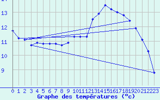 Courbe de tempratures pour Laqueuille (63)