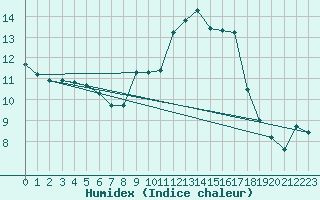 Courbe de l'humidex pour Sant Quint - La Boria (Esp)