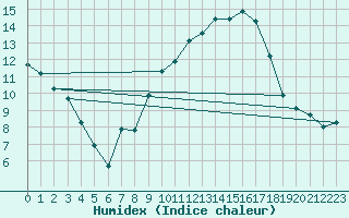 Courbe de l'humidex pour Plussin (42)