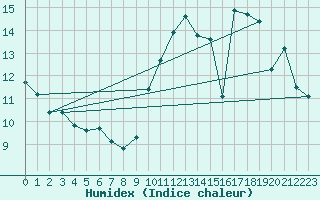 Courbe de l'humidex pour Dijon / Longvic (21)