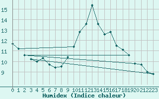 Courbe de l'humidex pour Saint-Sorlin-en-Valloire (26)