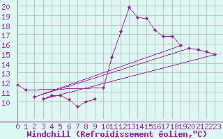 Courbe du refroidissement olien pour Cabestany (66)