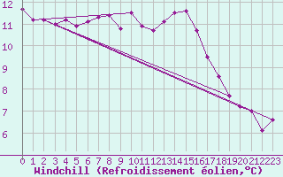 Courbe du refroidissement olien pour Tauxigny (37)